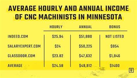 cnc manufacturing pay|average pay for cnc machinist.